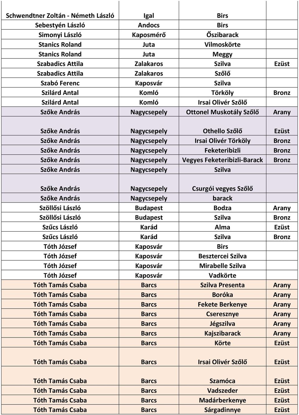 Arany Szőke András Nagycsepely Othello Szőlő Ezüst Szőke András Nagycsepely Irsai Olivér Törköly Bronz Szőke András Nagycsepely Feketeribizli Bronz Szőke András Nagycsepely Vegyes