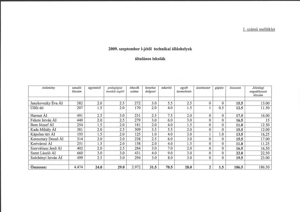 összesen Jelenlegi engedélyezett létszám Janykovszky Eva AI 382 2.0 2.5 272 3.0 5.5 2.5 0 0 15.5 13.00 Üllői úti 207 1.5 2.0 170 2.0 4.0 1.5 1 0.5 12.5 11.50 Harmat AI 491 2.5 3.0 231 2.5 7.5 2.0 0 0 17.