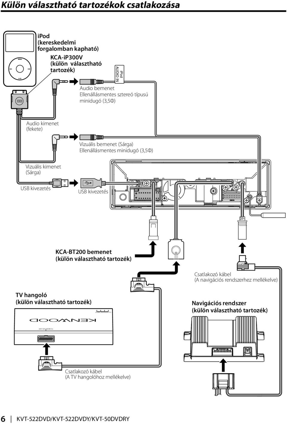 Vizuális kimenet (Sárga) USB kivezetés USB kivezetés KCA-BT200 bemenet (külön választható tartozék) Csatlakozó kábel (A navigációs rendszerhez mellékelve) TV