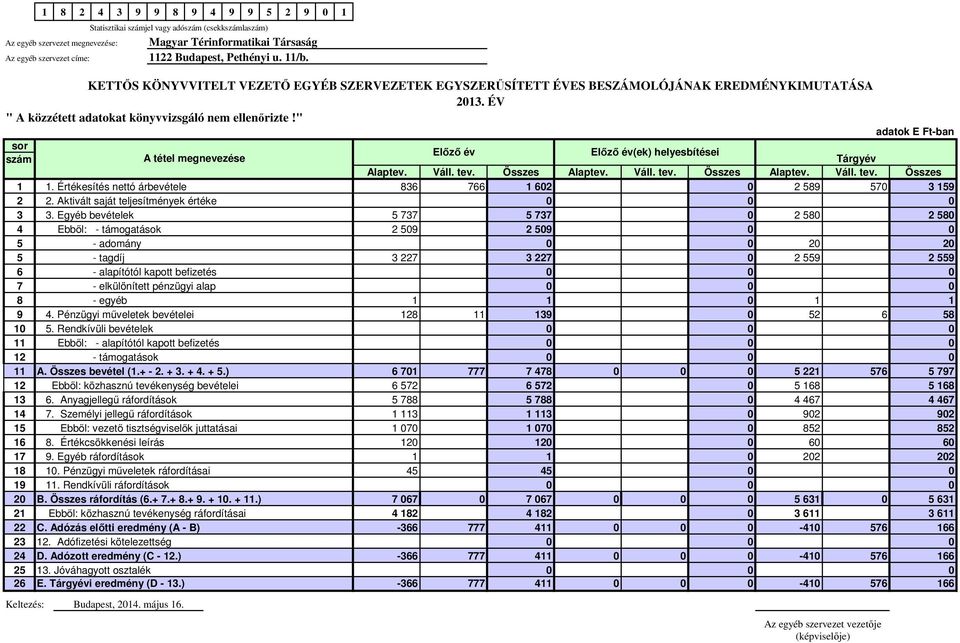 " adatok E Ft-ban sor Előző év Előző év(ek) helyesbítései szám A tétel megnevezése Tárgyév Alaptev. Váll. tev. Összes Alaptev. Váll. tev. Összes Alaptev. Váll. tev. Összes 1 1.