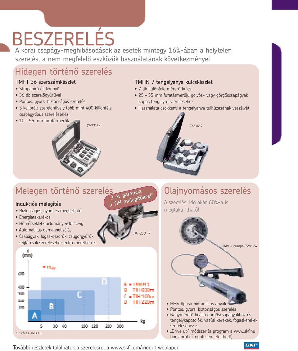 tengelyanya kulcskészlet 7 db különféle méretű kulcs 25 55 mm furatátmérőjű golyós- vagy görgőscsapágyak kúpos tengelyre szereléséhez Használata csökkenti a tengelyanya túlhúzásának veszélyét TMHN 7