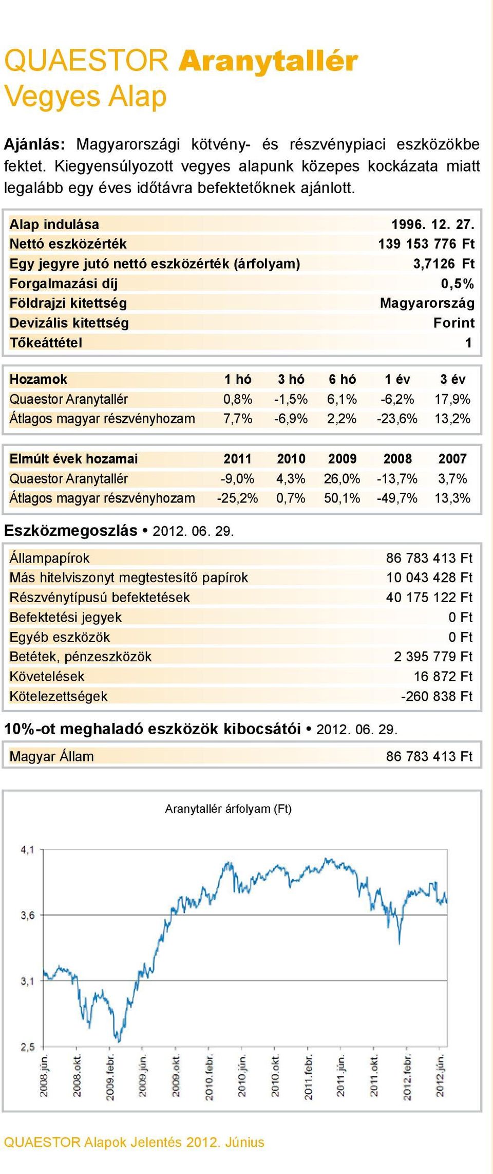 139 153 776 Ft 3,7126 Ft Forgalmazási díj 0,5% Magyarország Forint Quaestor Aranytallér 0,8% -1,5% 6,1% -6,2% 17,9% Átlagos magyar részvényhozam 7,7% -6,9% 2,2% -23,6%