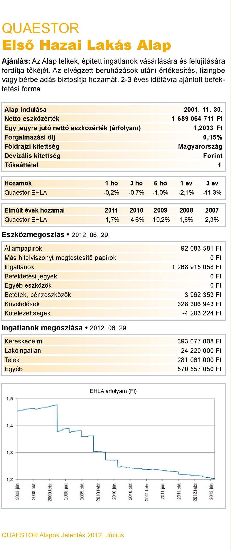 1 689 064 711 Ft 1,2033 Ft Forgalmazási díj 0,15% Magyarország Forint Quaestor EHLA -0,2% -0,7% -1,0% -2,1% -11,3% Quaestor EHLA -1,7% -4,6% -10,2% 1,6% 2,3%