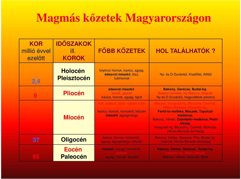 riolit, andezit, dácit, vulkáni tufák kavics, homok, homokkı, kıszén mészkı, agyagmárga kavics, homok, homokkı, agyag, agyagmárga, kıszén mészkı, márga, homokkı, andezit agyag, homok, kıszén Ny- és