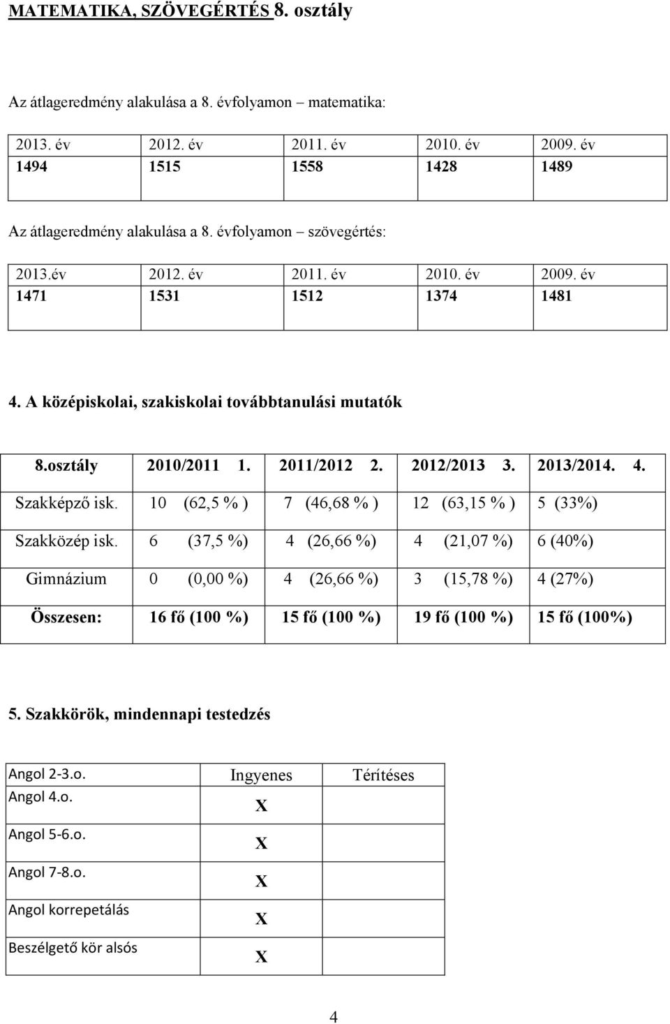 2013/2014. 4. Szakképző isk. 10 (62,5 % ) 7 (46,68 % ) 12 (63,15 % ) 5 (33%) Szakközép isk.