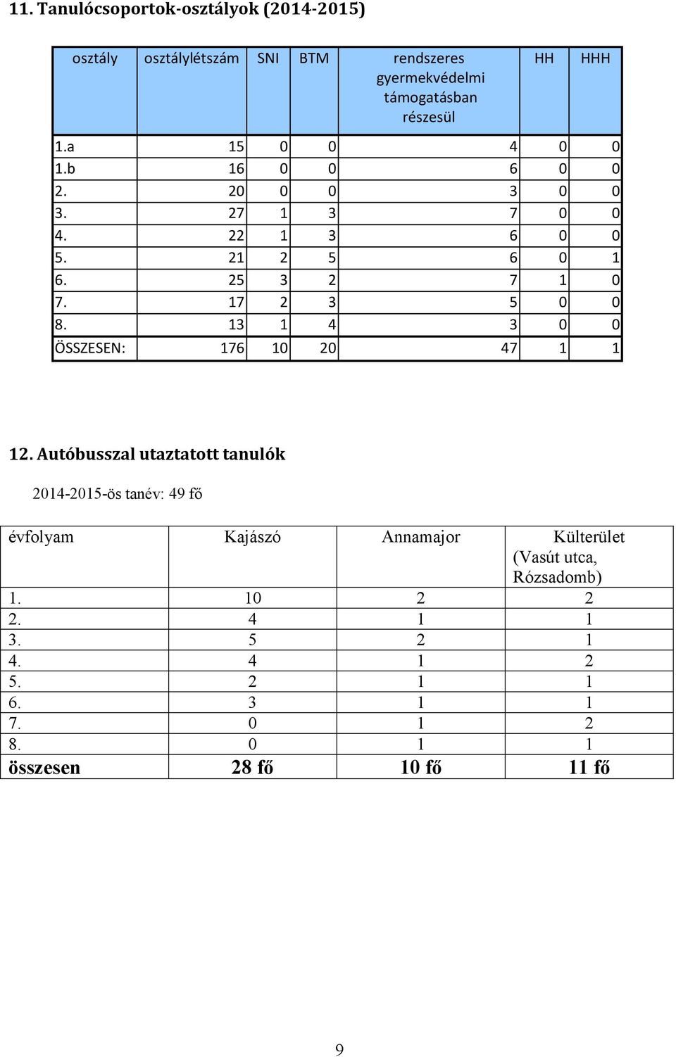 13 1 4 3 0 0 ÖSSZESEN: 176 10 20 47 1 1 12.