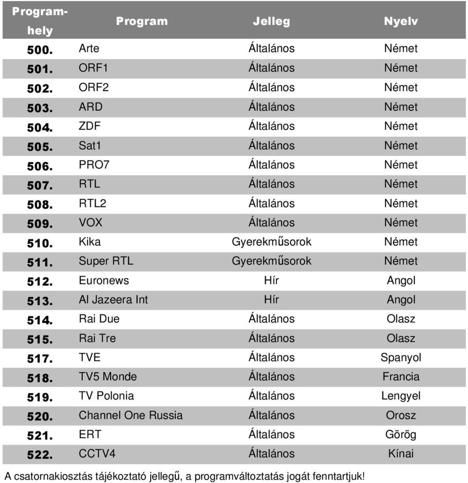 Euronews Hír 513. Al Jazeera Int Hír 514. Rai Due Általános Olasz 515. Rai Tre Általános Olasz 517. TVE Általános Spanyol 518. TV5 Monde Általános Francia 519.