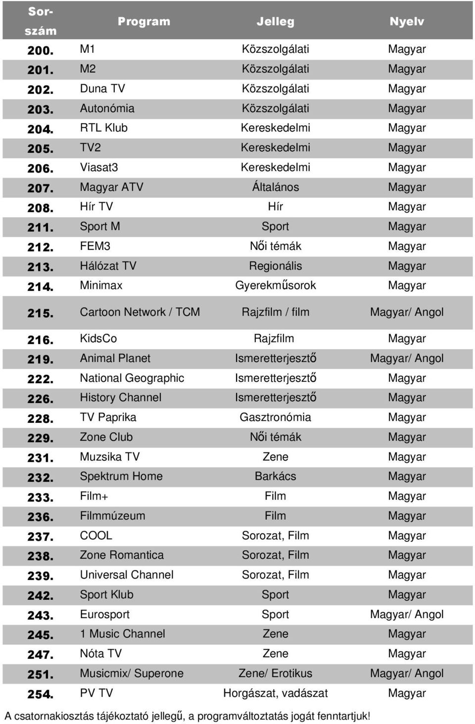 Animal Planet Ismeretterjesztő / 222. National Geographic Ismeretterjesztő 226. History Channel Ismeretterjesztő 228. TV Paprika Gasztronómia 229. Zone Club Női témák 231. Muzsika TV Zene 232.