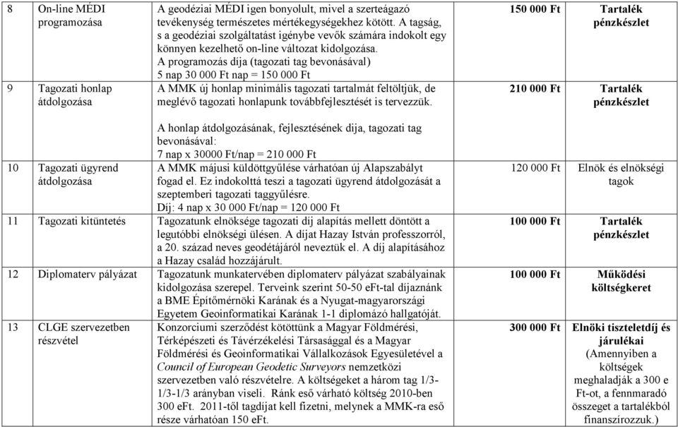 A programozás díja (tagozati tag bevonásával) 5 nap 30 000 Ft nap = 150 000 Ft A MMK új honlap minimális tagozati tartalmát feltöltjük, de meglévő tagozati honlapunk továbbfejlesztését is tervezzük.