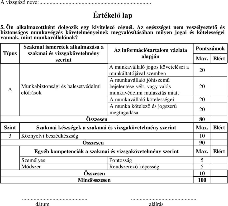 Típus A Szakmai ismeretek alkalmazása a szakmai és vizsgakövetelmény szerint Az információtartalom vázlata Pontszámok alapján Max.