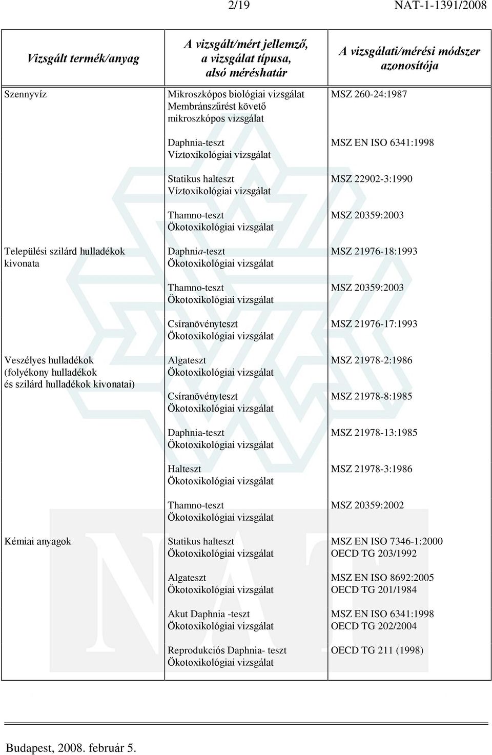 Csíranövényteszt Daphnia-teszt Halteszt Thamno-teszt Statikus halteszt Algateszt Akut Daphnia -teszt Reprodukciós Daphnia- teszt MSZ 260-24:1987 MSZ EN ISO 6341:1998 MSZ 22902-3:1990 MSZ 20359:2003