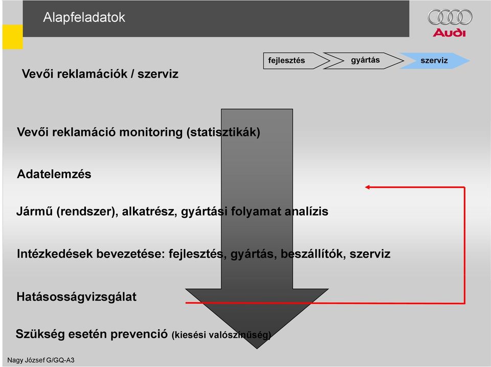 alkatrész, gyártási folyamat analízis Intézkedések bevezetése: fejlesztés,