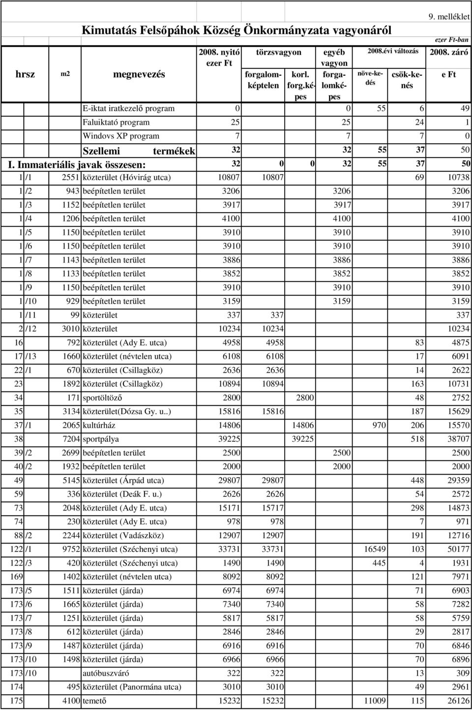 Immateriális javak összesen: 32 0 0 32 55 37 50 1 /1 2551 közterület (Hóvirág utca) 10807 10807 69 10738 1 /2 943 beépítetlen terület 3206 3206 3206 1 /3 1152 beépítetlen terület 3917 3917 3917 1 /4