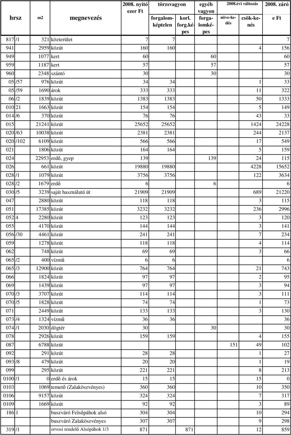 566 17 549 021 1806 közút 164 164 5 159 024 22953 erdő, gyep 139 139 24 115 026 661 közút 19880 19880 4228 15652 028 /1 1079 közút 3756 3756 122 3634 028 /2 1679 erdő 6 6 6 030 /5 3239 saját