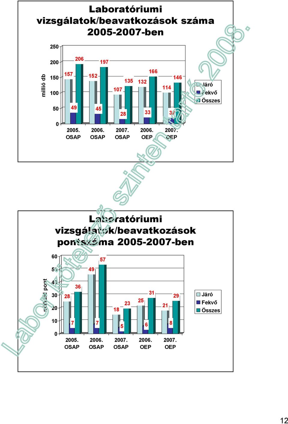 OEP Járó Fekvő Összes Laboratóriumi vizsgálatok/beavatkozások pontszáma 2005-2007-ben 28 7 36 49 7 57 18 5