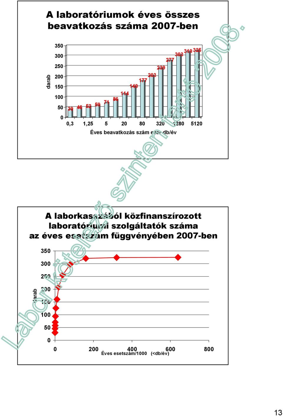ezer db/év A laborkasszából közfinanszírozott laboratóriumi szolgáltatók száma az éves esetszám