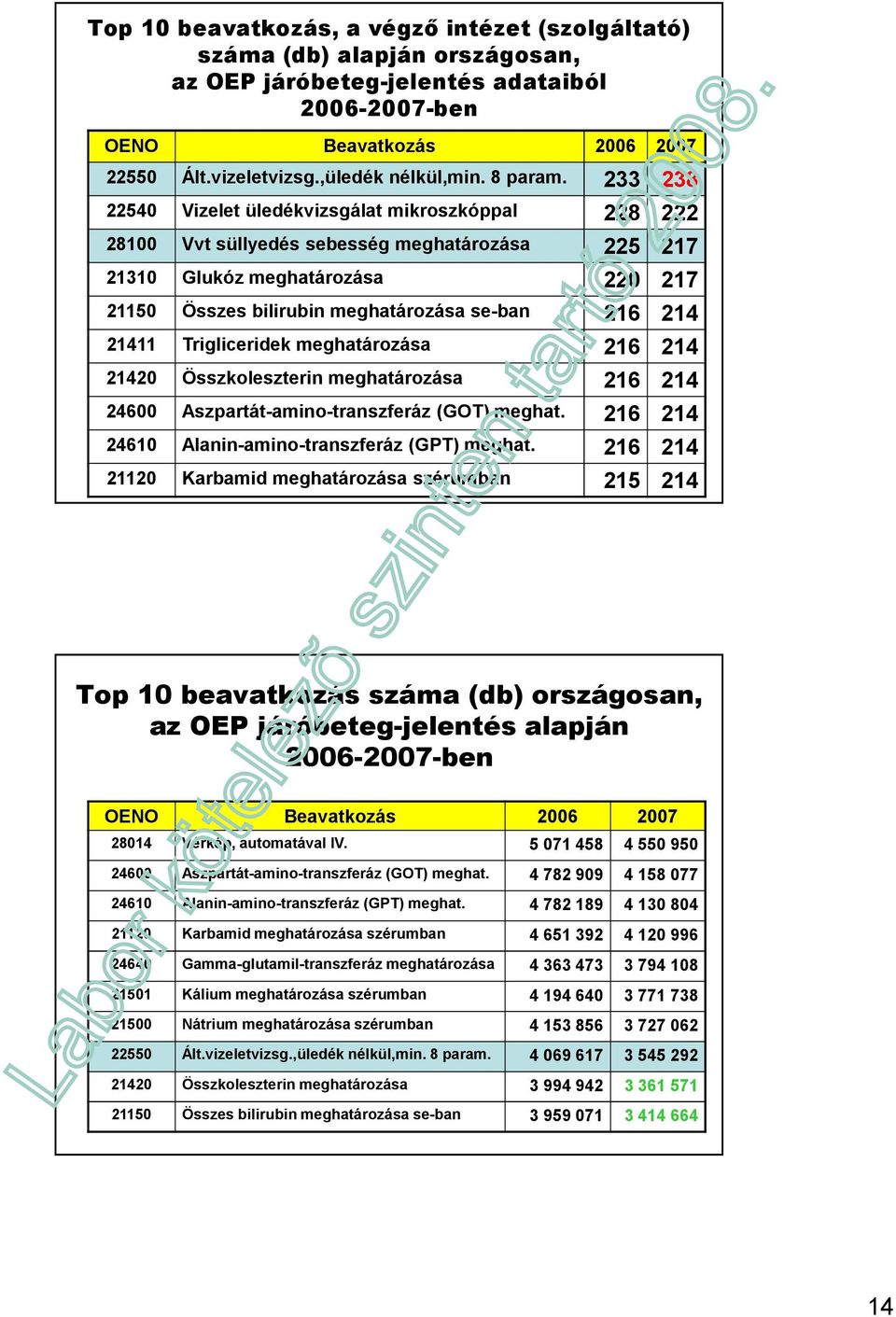233 238 22540 Vizelet üledékvizsgálat mikroszkóppal 228 222 28100 Vvt süllyedés sebesség meghatározása 225 217 21310 Glukóz meghatározása 220 217 21150 Összes bilirubin meghatározása se-ban 216 214