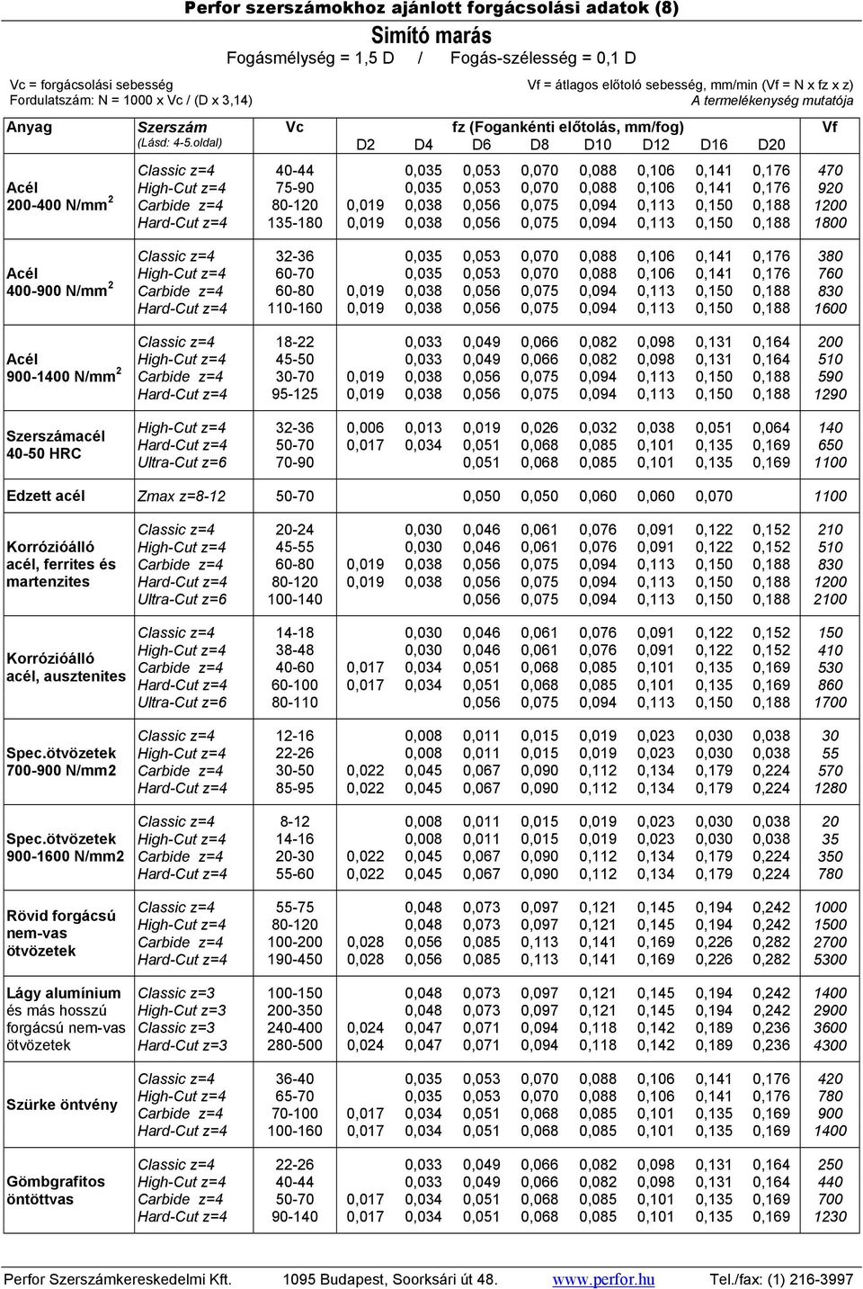 oldal) D2 D4 D6 D8 D10 D12 D16 D20 200-400 N/mm 2 900-1400 N/mm 2 40-50 HRC Edzett acél acél, ferrites és Classic z=4 40-44 0,035 0,053 0,070 0,088 0,106 0,141 0,176 470 High-Cut z=4 75-90 0,035