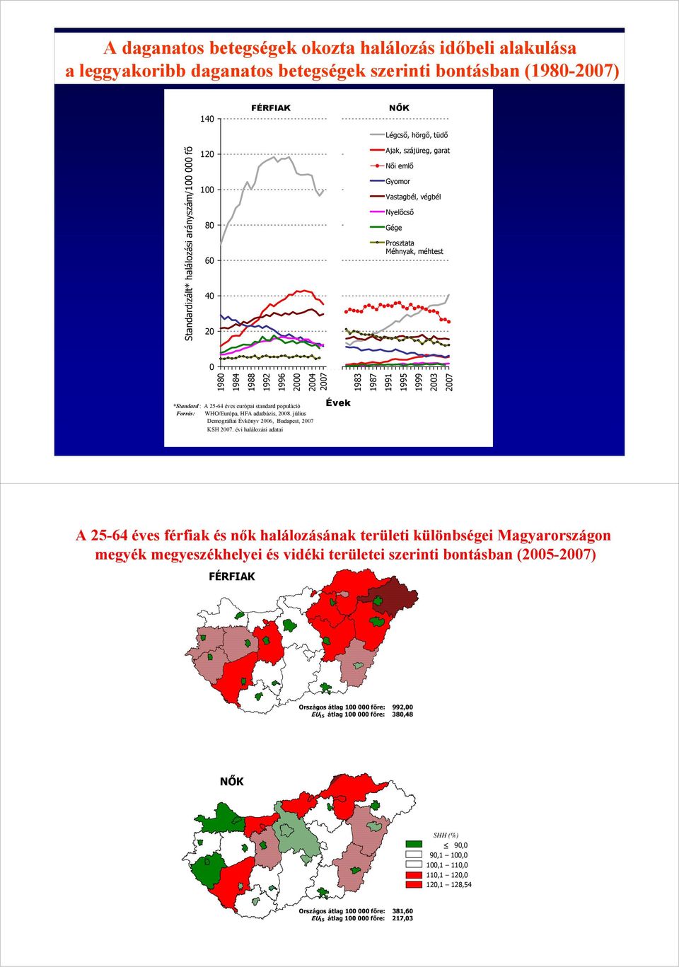 Méhnyak, méhtest *Standard : A 25-64 éves európai standard populáció Forrás: WHO/Európa, HFA adatbázis, 2008. július Demográfiai Évkönyv 2006, Budapest, 2007 KSH 2007.