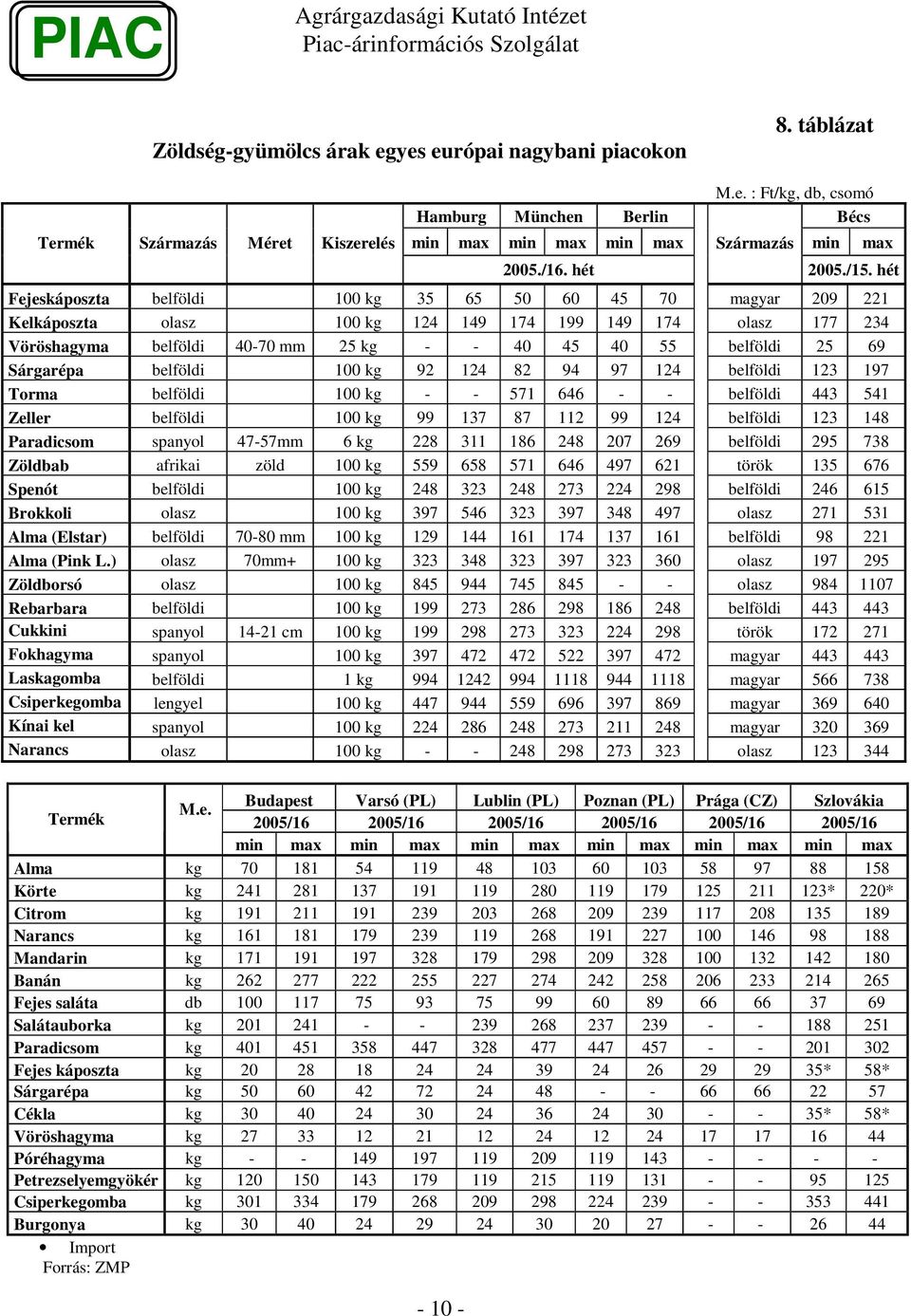 hét Fejeskáposzta belföldi 100 kg 35 65 50 60 45 70 magyar 209 221 Kelkáposzta olasz 100 kg 124 149 174 199 149 174 olasz 177 234 Vöröshagyma belföldi 40-70 mm 25 kg - - 40 45 40 55 belföldi 25 69