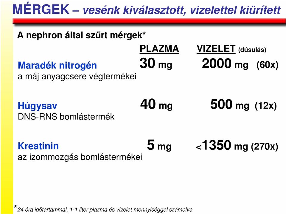 Húgysav DNS-RNS bomlástermék 40 mg 500 mg (12x) Kreatinin az izommozgás bomlástermékei