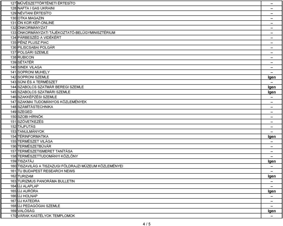 BEREGI SZEMLE Igen 145 SZABOLCS SZATMÁRI SZEMLE Igen 146 SZAKKÉPZÉSI SZEMLE 147 SZAKMAI TUDOMÁNYOS KÖZLEMÉNYEK 148 SZÁMÍTÁSTECHNIKA 149 SZEGED 150 SZOBI HÍRNÖK 151 SZÖVETKEZÉS 152 TÁJFUTÁS 153