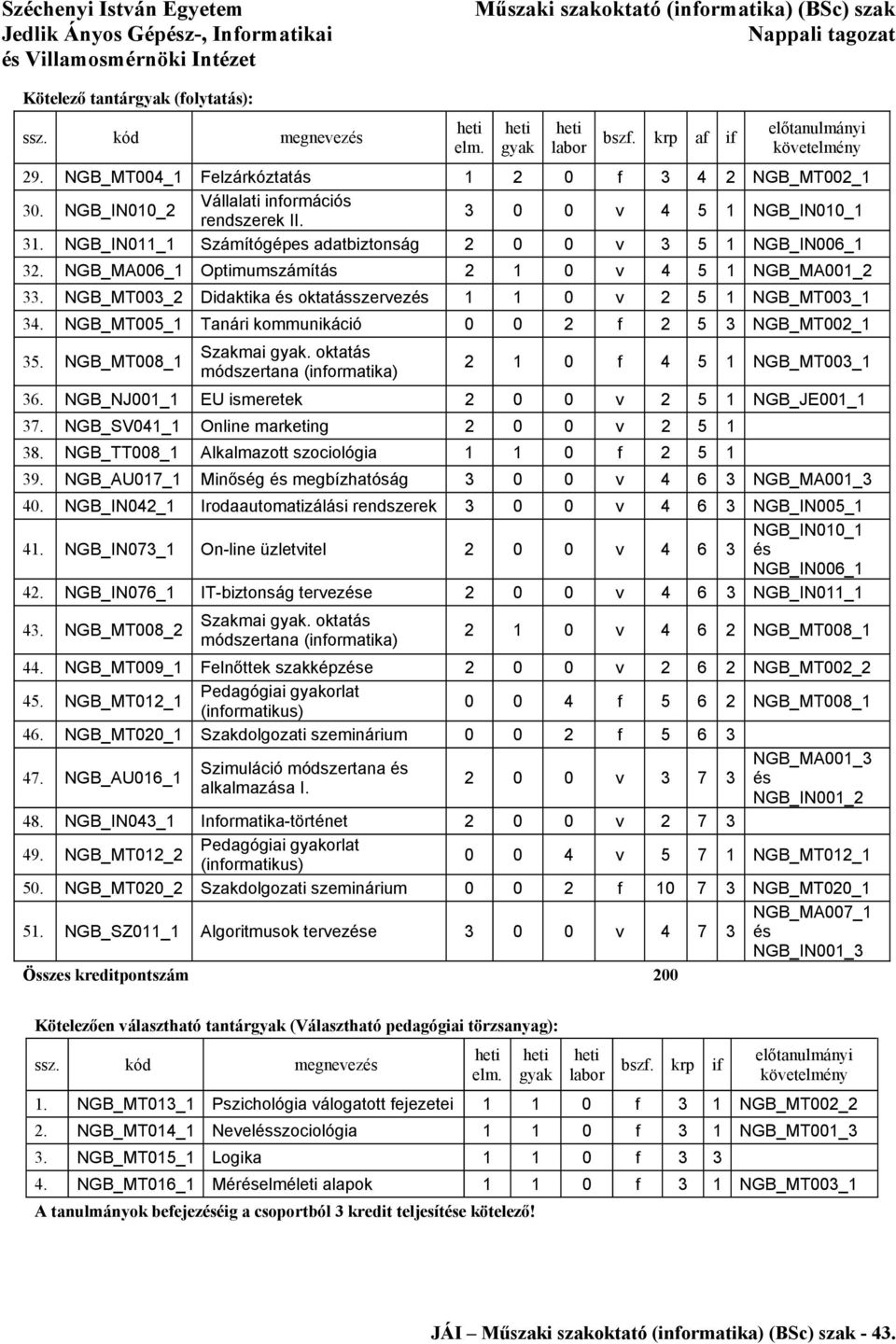 NGB_MA006_1 Optimumszámítás 2 1 0 v 4 5 1 NGB_MA001_2 33. NGB_MT003_2 Didaktika oktatásszervez 1 1 0 v 2 5 1 NGB_MT003_1 34. NGB_MT005_1 Tanári kommunikáció 0 0 2 f 2 5 3 NGB_MT002_1 35.