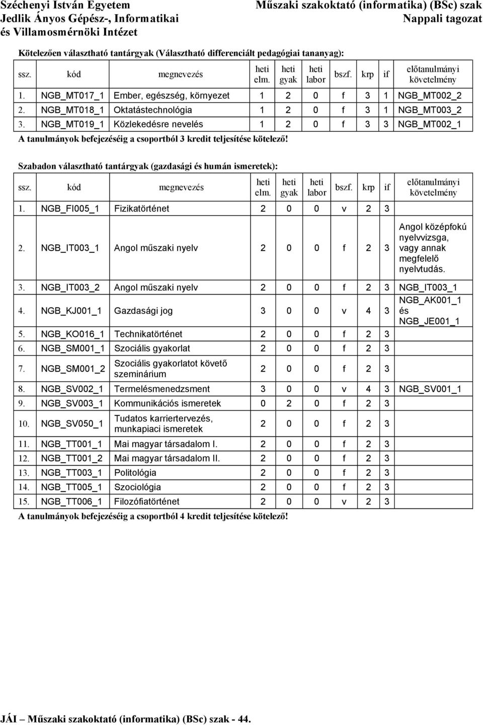 NGB_MT019_1 Közlekedre nevel 1 2 0 f 3 3 NGB_MT002_1 A tanulmányok befejezéig a csoportból 3 kredit teljesíte kötelező! Szabadon választható tantár (gazdasági humán ismeretek): ssz. kód megnevez 1.