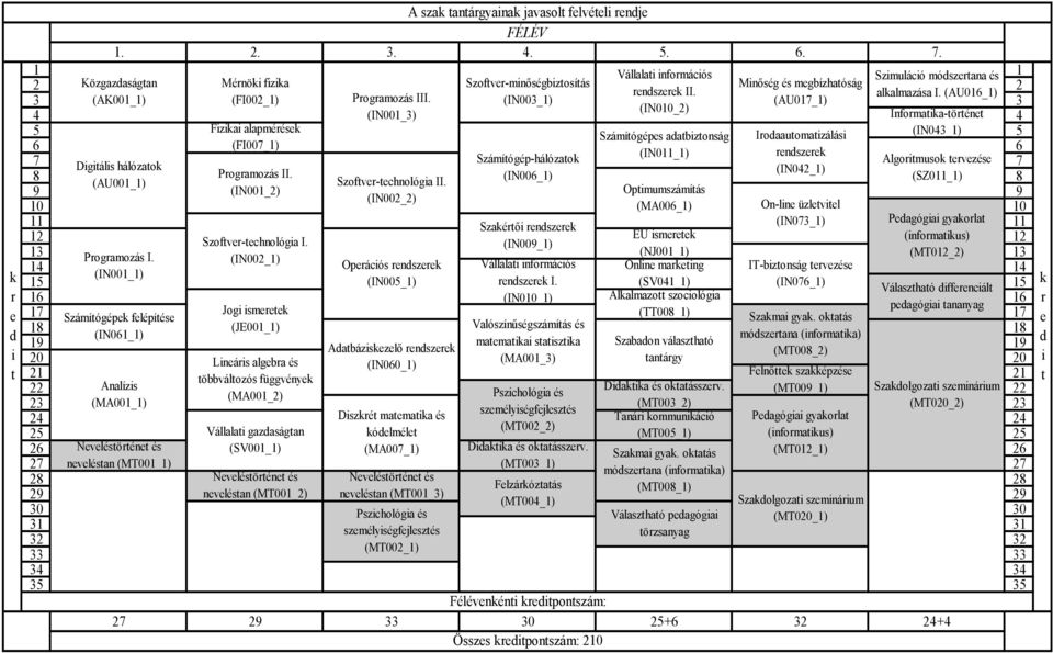 (AU016_1) (IN003_1) (AU017_1) 3 (IN010_2) 4 (IN001_3) Informatika-történet 4 5 Fizikai alapmérek Számítógépes adatbiztonság Irodaautomatizálási (IN043_1) 5 6 (FI007_1) 6 7 Számítógép-hálózatok