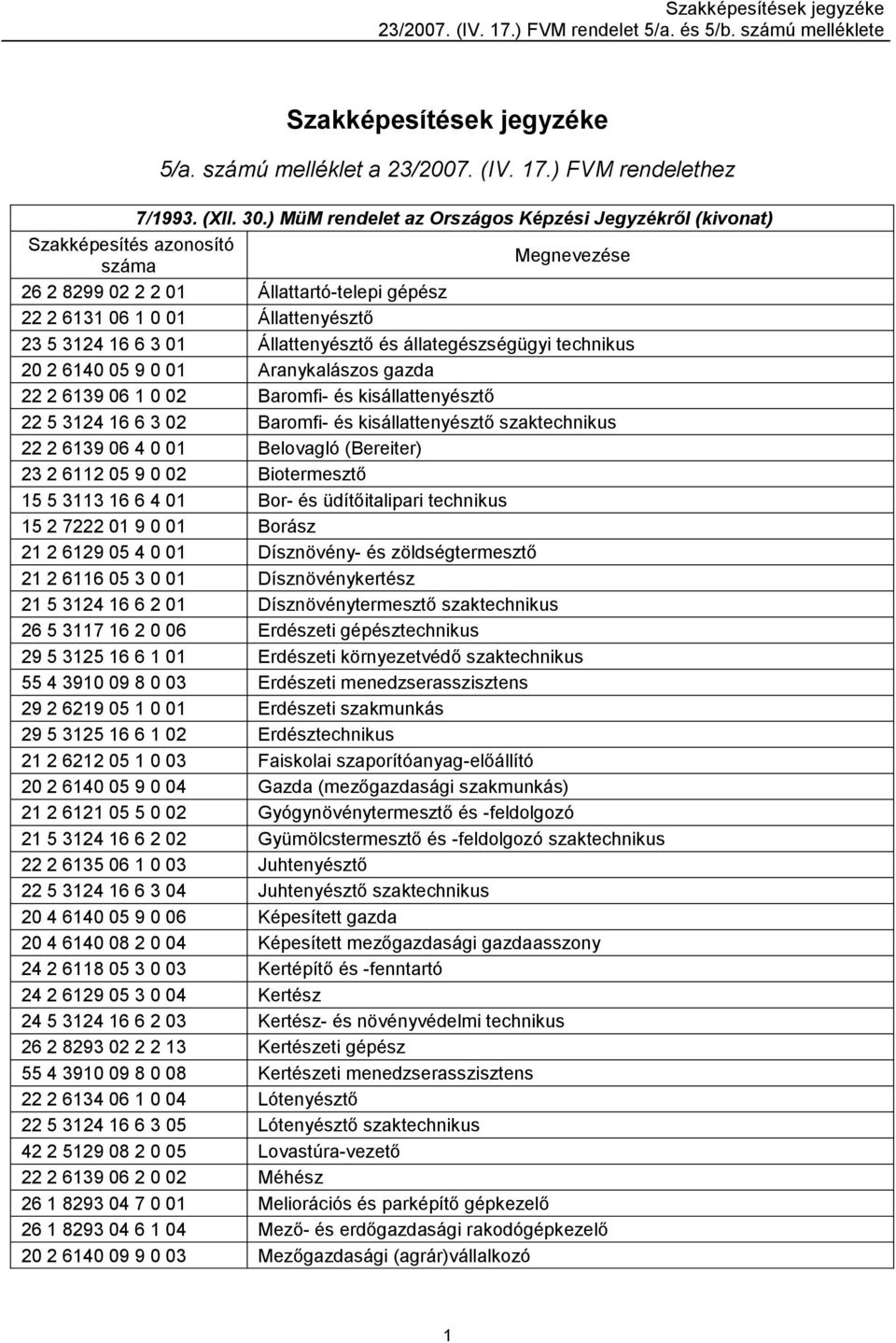 technikus 20 2 6140 05 9 0 01 Aranykalászos gazda 22 2 6139 06 1 0 02 Baromfi- és kisállattenyésztő 22 5 3124 16 6 3 02 Baromfi- és kisállattenyésztő szaktechnikus 22 2 6139 06 4 0 01 Belovagló