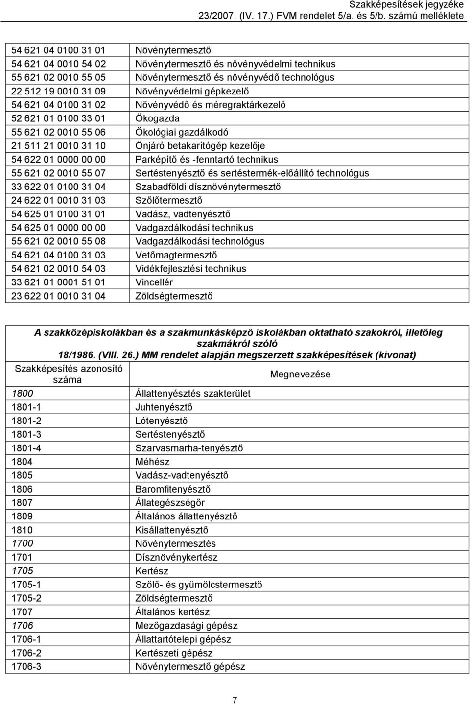 0000 00 00 Parképítő és -fenntartó technikus 55 621 02 0010 55 07 Sertéstenyésztő és sertéstermék-előállító technológus 33 622 01 0100 31 04 Szabadföldi dísznövénytermesztő 24 622 01 0010 31 03