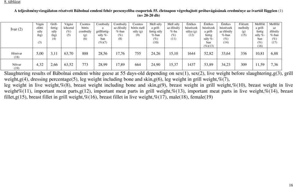 Combsúly a grillfertigsúly %- ban (%) Combsúly az élősúly %-ban (%) (8) Csontos bőrös mell súly (g) (9) Mell súly a grillfertig súly %-ban (%) (10) Mell súly az élősúly %-ba (%) (11) Értékes