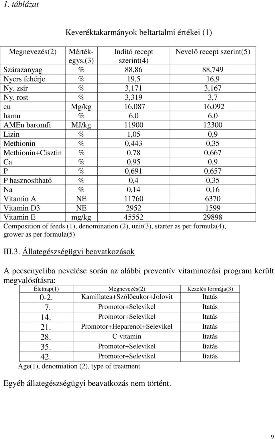 rost % 3,319 3,7 cu Mg/kg 16,087 16,092 hamu % 6,0 6,0 AMEn baromfi MJ/kg 11900 12300 Lizin % 1,05 0,9 Methionin % 0,443 0,35 Methionin+Cisztin % 0,78 0,667 Ca % 0,95 0,9 P % 0,691 0,657 P