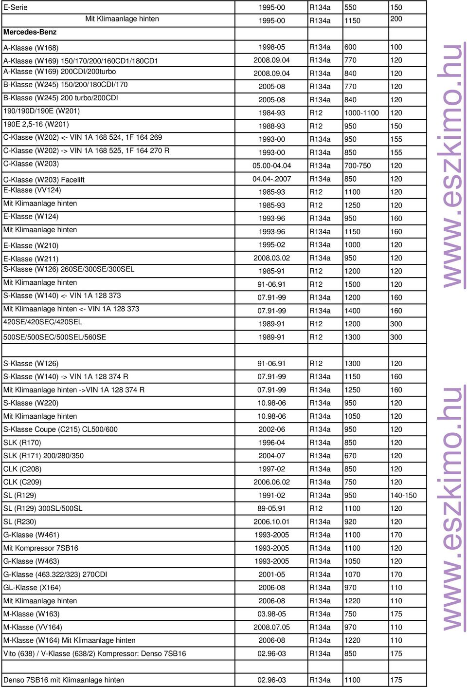 04 R134a 840 120 B-Klasse (W245) 150/200/180CDI/170 2005-08 R134a 770 120 B-Klasse (W245) 200 turbo/200cdi 2005-08 R134a 840 120 190/190D/190E (W201) 1984-93 R12 1000-1100 120 190E 2,5-16 (W201)