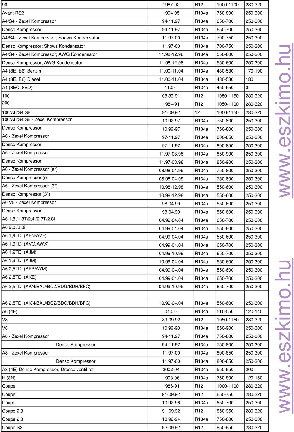 97-00 R134a 700-750 250-300 A4/S4 - Zexel Kompressor; AWG Kondensator 11.98-12.98 R134a 550-600 250-300 Denso Kompressor; AWG Kondensator 11.98-12.98 R134a 550-600 250-300 A4 (8E, B6) Benzin 11.00-11.