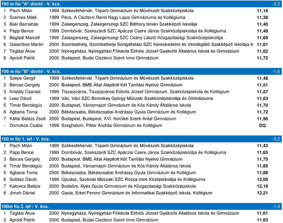 Zalaegerszeg, Zalaegerszegi SZC Báthory István Szakképző Iskolája 11,40 4 Papp Bence 1999 Dombóvár, Szekszárdi SZC Apáczai Csere János Szakközépiskolája és Kollégiuma 11,48 5 Bagladi Marcell 1999
