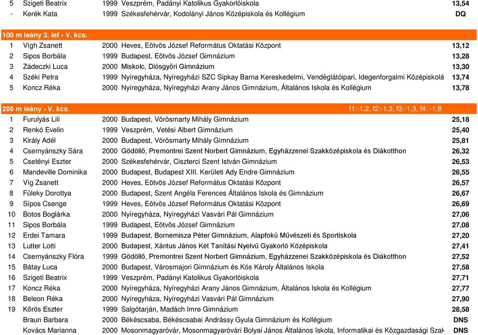 Petra 1999 Nyíregyháza, Nyíregyházi SZC Sipkay Barna Kereskedelmi, Vendéglátóipari, Idegenforgalmi Középiskolája, 13,74 Szakiskolája és Kollég 5 Koncz Réka 2000 Nyíregyháza, Nyíregyházi Arany János