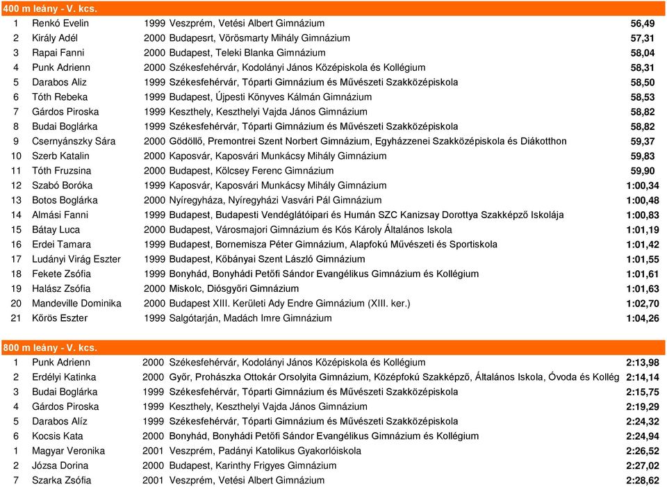 2000 Székesfehérvár, Kodolányi János Középiskola és Kollégium 58,31 5 Darabos Aliz 1999 Székesfehérvár, Tóparti Gimnázium és Művészeti Szakközépiskola 58,50 6 Tóth Rebeka 1999 Budapest, Újpesti