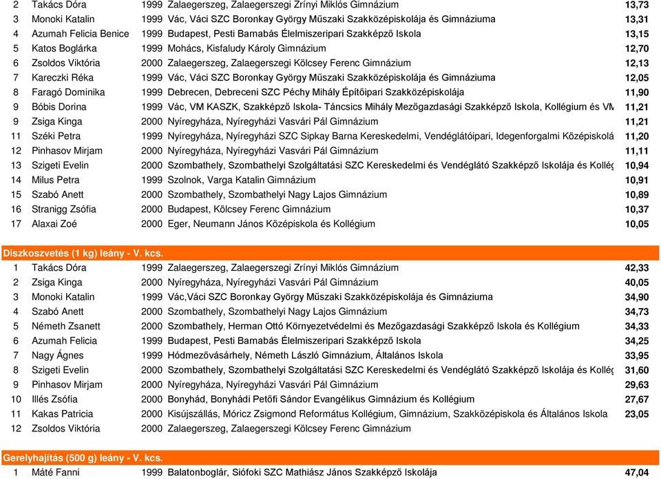 Gimnázium 12,13 7 Kareczki Réka 1999 Vác, Váci SZC Boronkay György Műszaki Szakközépiskolája és Gimnáziuma 12,05 8 Faragó Dominika 1999 Debrecen, Debreceni SZC Péchy Mihály Építőipari