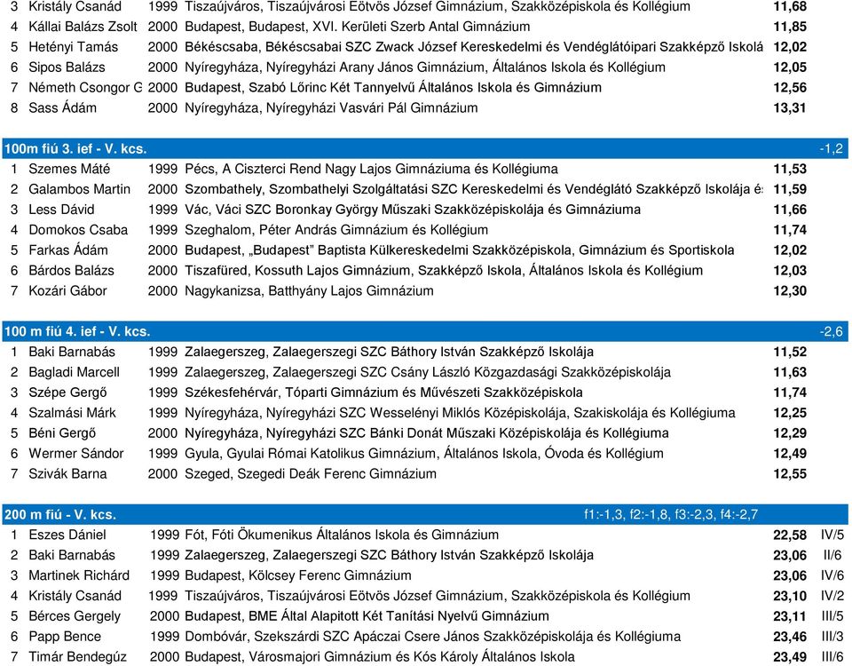 Arany János Gimnázium, Általános Iskola és Kollégium 12,05 7 Németh Csongor Gergely 2000 Budapest, Szabó Lőrinc Két Tannyelvű Általános Iskola és Gimnázium 12,56 8 Sass Ádám 2000 Nyíregyháza,