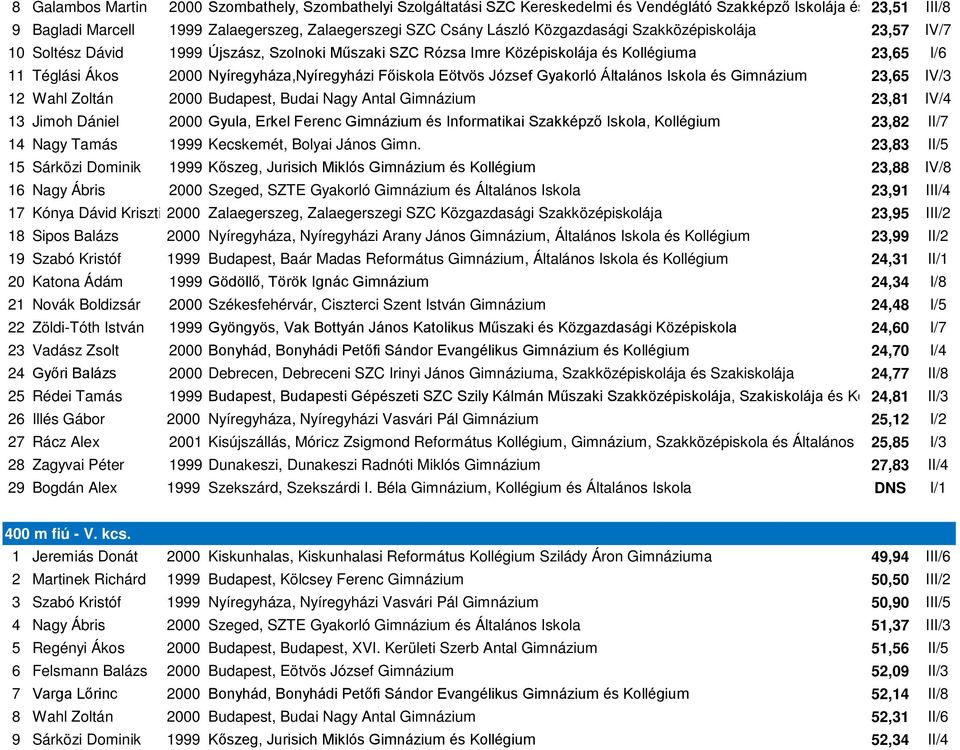 Főiskola Eötvös József Gyakorló Általános Iskola és Gimnázium 23,65 IV/3 12 Wahl Zoltán 2000 Budapest, Budai Nagy Antal Gimnázium 23,81 IV/4 13 Jimoh Dániel 2000 Gyula, Erkel Ferenc Gimnázium és