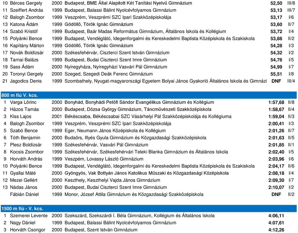 Általános Iskola és Kollégium 53,72 I/4 15 Polyánki Bence 1999 Budapest, Vendéglátó, Idegenforgalmi és Kereskedelmi Baptista Középiskola és Szakiskola 53,88 II/2 16 Kapítány Márton 1999 Gödöllő,