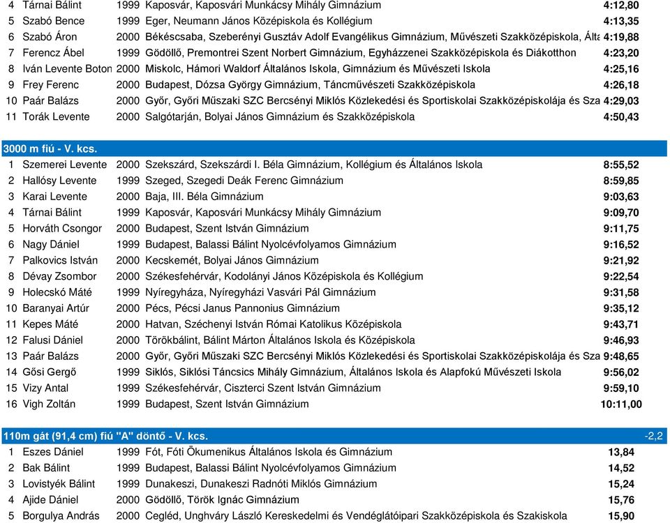 és Diákotthon 4:23,20 8 Iván Levente Botond2000 Miskolc, Hámori Waldorf Általános Iskola, Gimnázium és Művészeti Iskola 4:25,16 9 Frey Ferenc 2000 Budapest, Dózsa György Gimnázium, Táncművészeti