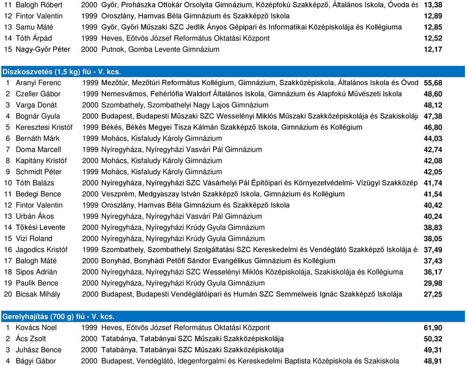 Központ 12,52 15 Nagy-Győr Péter 2000 Putnok, Gomba Levente Gimnázium 12,17 Diszkoszvetés (1,5 kg) fiú - V. kcs.