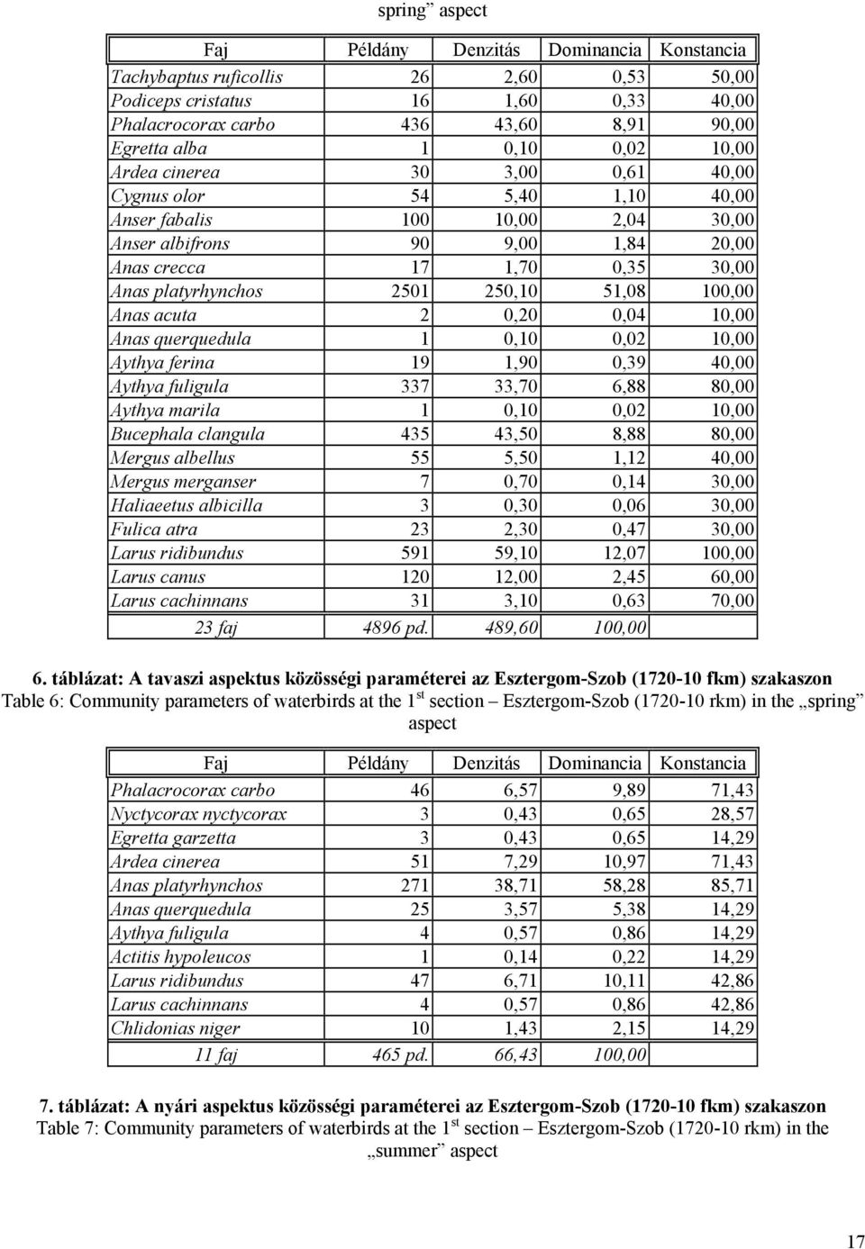 250,10 51,08 100,00 Anas acuta 2 0,20 0,04 10,00 Anas querquedula 1 0,10 0,02 10,00 Aythya ferina 19 1,90 0,39 40,00 Aythya fuligula 337 33,70 6,88 80,00 Aythya marila 1 0,10 0,02 10,00 Bucephala