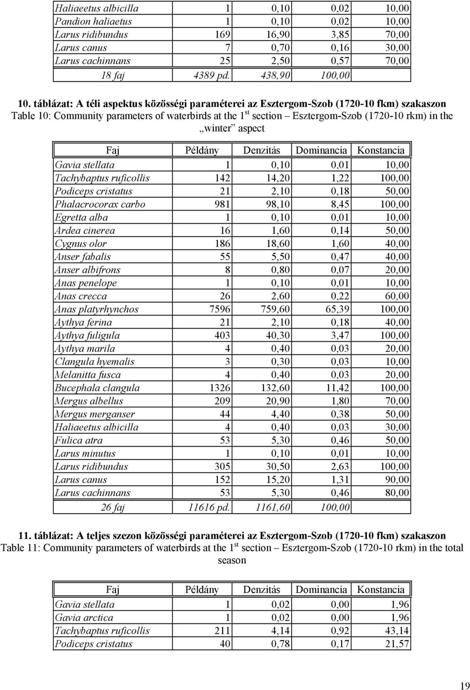 táblázat: A téli aspektus közösségi paraméterei az Esztergom-Szob (1720-10 fkm) szakaszon Table 10: Community parameters of waterbirds at the 1 st section Esztergom-Szob (1720-10 rkm) in the winter