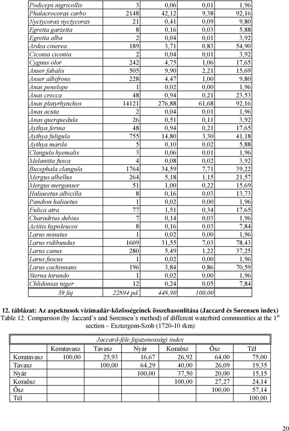 0,94 0,21 23,53 Anas platyrhynchos 14121 276,88 61,68 92,16 Anas acuta 2 0,04 0,01 1,96 Anas querquedula 26 0,51 0,11 3,92 Aythya ferina 48 0,94 0,21 17,65 Aythya fuligula 755 14,80 3,30 41,18 Aythya