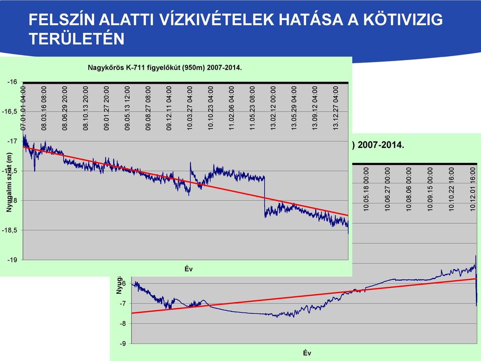 05.13 12:00 09.08.27 08:00 09.12.11 04:00 10.03.27 04:00 10.10.23 04:00 11.02.06 04:00 11.05.23 08:00 13.02.12 00:00 13.05.29 04:00 13.09.12 04:00 13.12.27 04:00 FELSZÍN ALATTI VÍZKIVÉTELEK HATÁSA A KÖTIVIZIG TERÜLETÉN Nagykőrös K-711 figyelőkút (950m) 2007-2014.