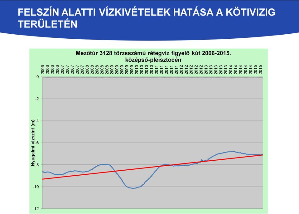 2013 2013 2013 2014 2014 2014 2014 2014 2015 2015 FELSZÍN ALATTI VÍZKIVÉTELEK HATÁSA A KÖTIVIZIG