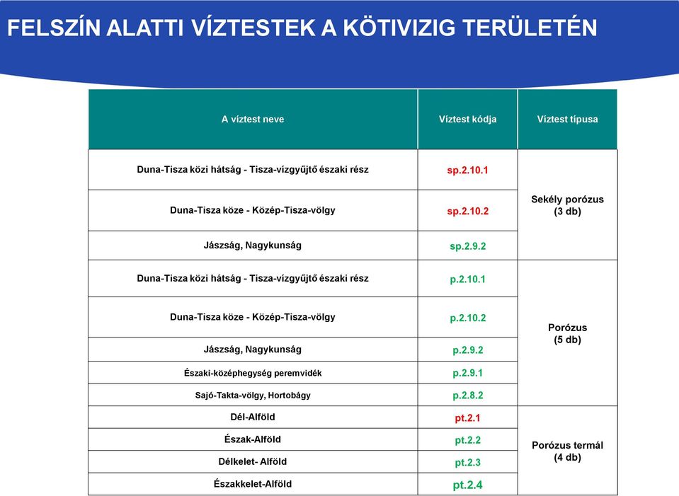 2 Duna-Tisza közi hátság - Tisza-vízgyűjtő északi rész p.2.10.